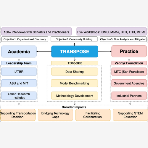 Diagram of TRANSPOSE Model